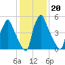 Tacony-Palmyra Bridge tide chart for Tuesday, January 20, 2026