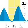 Tacony-Palmyra Bridge tide chart for Wednesday, January 21, 2026