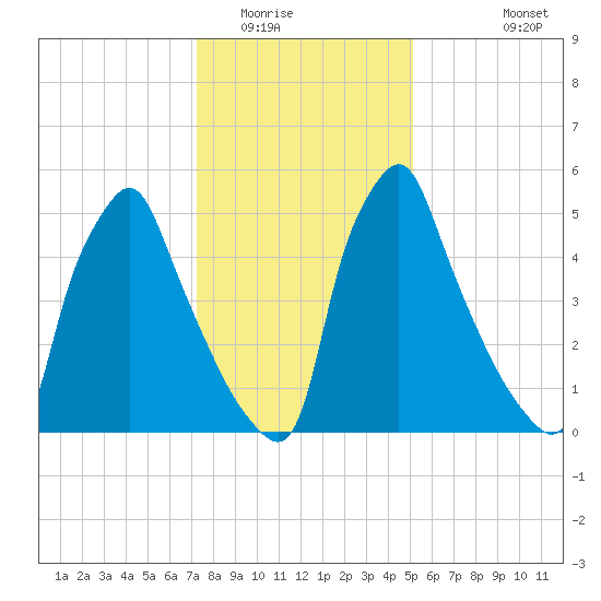Tacony-Palmyra Bridge tide chart for Thursday, January 22, 2026