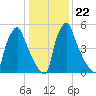 Tacony-Palmyra Bridge tide chart for Thursday, January 22, 2026