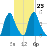 Tacony-Palmyra Bridge tide chart for Friday, January 23, 2026