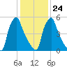 Tacony-Palmyra Bridge tide chart for Saturday, January 24, 2026