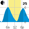 Tacony-Palmyra Bridge tide chart for Sunday, January 25, 2026