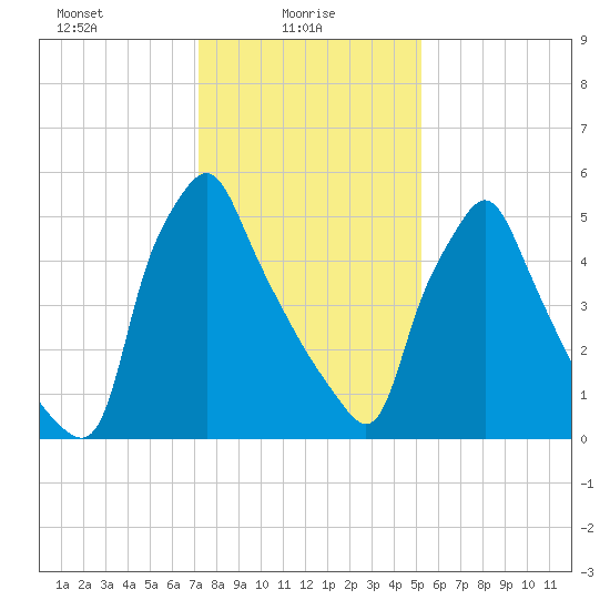 Tacony-Palmyra Bridge tide chart for Monday, January 26, 2026