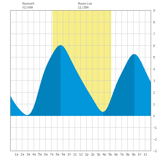 Tacony-Palmyra Bridge tide chart for Tuesday, January 27, 2026