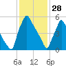 Tacony-Palmyra Bridge tide chart for Wednesday, January 28, 2026