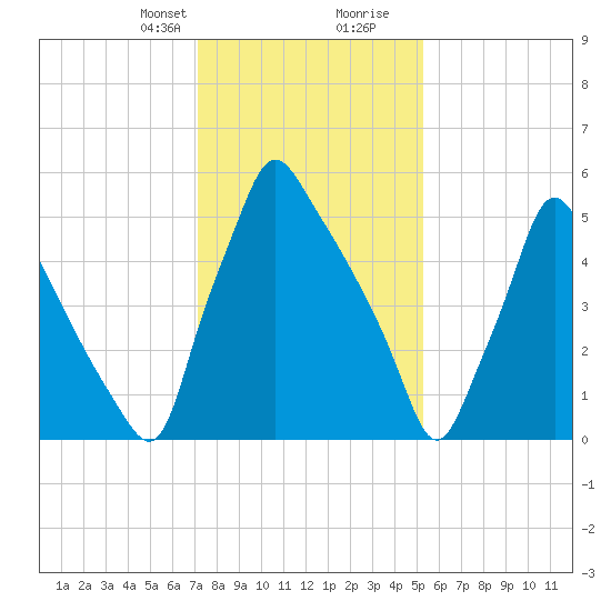 Tacony-Palmyra Bridge tide chart for Thursday, January 29, 2026