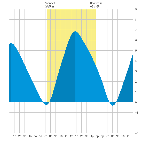 Tacony-Palmyra Bridge tide chart for Friday, January 2, 2026