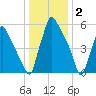 Tacony-Palmyra Bridge tide chart for Friday, January 2, 2026