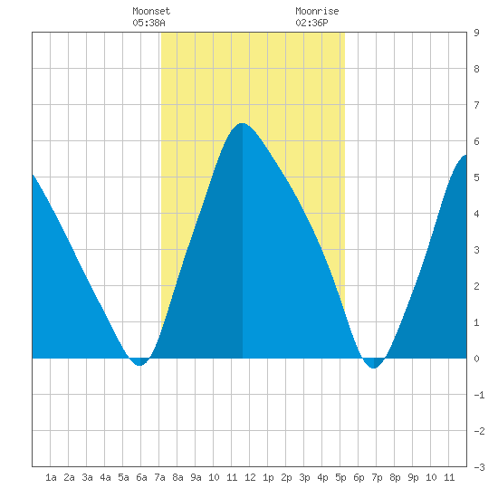 Tacony-Palmyra Bridge tide chart for Friday, January 30, 2026