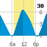 Tacony-Palmyra Bridge tide chart for Friday, January 30, 2026