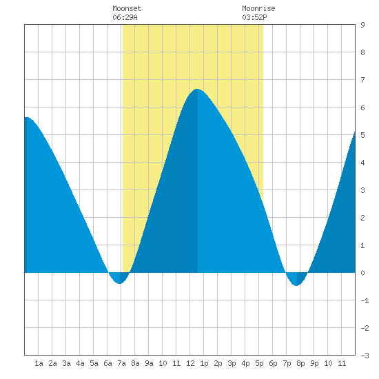 Tacony-Palmyra Bridge tide chart for Saturday, January 31, 2026