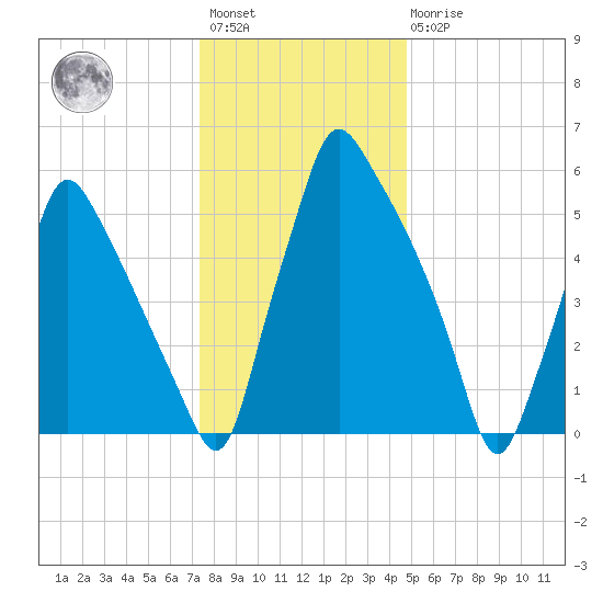 Tacony-Palmyra Bridge tide chart for Saturday, January 3, 2026