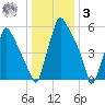Tacony-Palmyra Bridge tide chart for Saturday, January 3, 2026