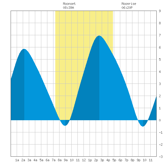 Tacony-Palmyra Bridge tide chart for Sunday, January 4, 2026