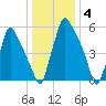 Tacony-Palmyra Bridge tide chart for Sunday, January 4, 2026