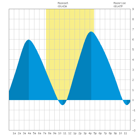 Tacony-Palmyra Bridge tide chart for Tuesday, January 6, 2026