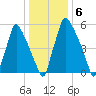 Tacony-Palmyra Bridge tide chart for Tuesday, January 6, 2026