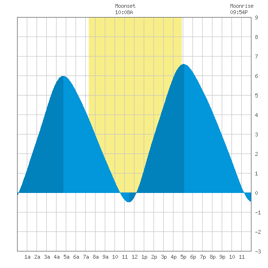 Tacony-Palmyra Bridge tide chart for Wednesday, January 7, 2026