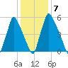 Tacony-Palmyra Bridge tide chart for Wednesday, January 7, 2026