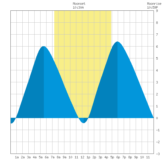Tacony-Palmyra Bridge tide chart for Thursday, January 8, 2026