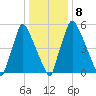 Tacony-Palmyra Bridge tide chart for Thursday, January 8, 2026
