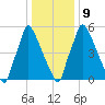 Tacony-Palmyra Bridge tide chart for Friday, January 9, 2026