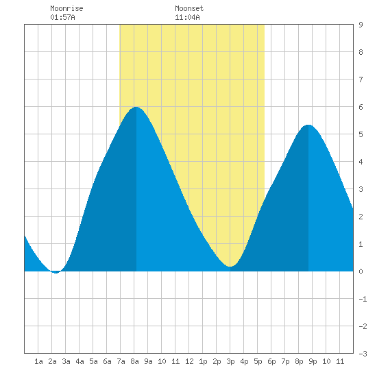 Tacony-Palmyra Bridge tide chart for Tuesday, February 10, 2026