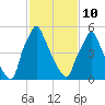 Tacony-Palmyra Bridge tide chart for Tuesday, February 10, 2026
