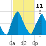 Tacony-Palmyra Bridge tide chart for Wednesday, February 11, 2026