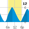Tacony-Palmyra Bridge tide chart for Thursday, February 12, 2026