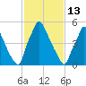 Tacony-Palmyra Bridge tide chart for Friday, February 13, 2026