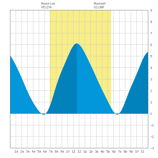 Tacony-Palmyra Bridge tide chart for Saturday, February 14, 2026