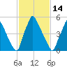 Tacony-Palmyra Bridge tide chart for Saturday, February 14, 2026