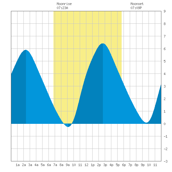 Tacony-Palmyra Bridge tide chart for Wednesday, February 18, 2026