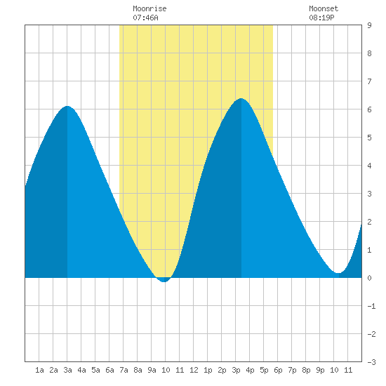 Tacony-Palmyra Bridge tide chart for Thursday, February 19, 2026