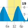 Tacony-Palmyra Bridge tide chart for Thursday, February 19, 2026