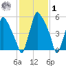 Tacony-Palmyra Bridge tide chart for Sunday, February 1, 2026
