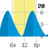 Tacony-Palmyra Bridge tide chart for Friday, February 20, 2026