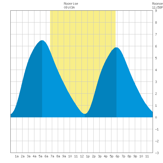 Tacony-Palmyra Bridge tide chart for Sunday, February 22, 2026