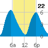Tacony-Palmyra Bridge tide chart for Sunday, February 22, 2026