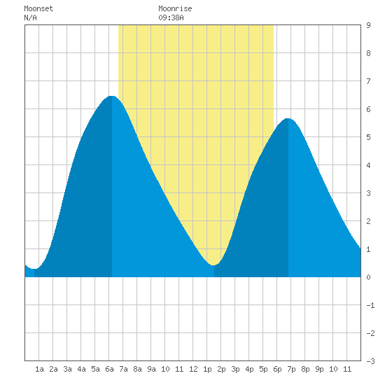 Tacony-Palmyra Bridge tide chart for Monday, February 23, 2026