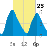Tacony-Palmyra Bridge tide chart for Monday, February 23, 2026