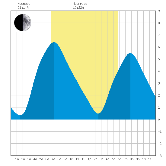 Tacony-Palmyra Bridge tide chart for Tuesday, February 24, 2026