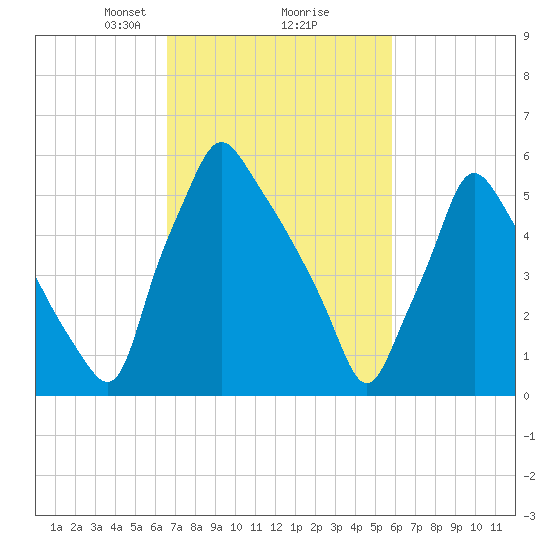 Tacony-Palmyra Bridge tide chart for Thursday, February 26, 2026