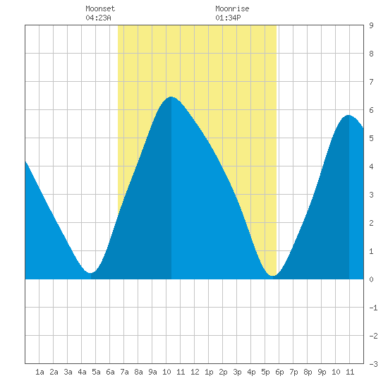 Tacony-Palmyra Bridge tide chart for Friday, February 27, 2026