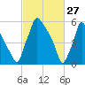 Tacony-Palmyra Bridge tide chart for Friday, February 27, 2026