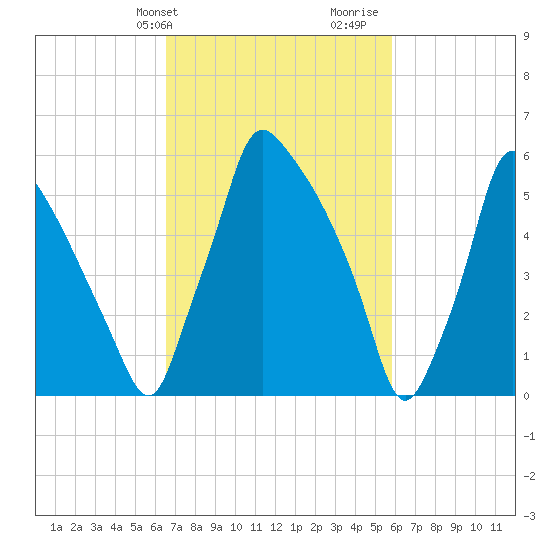 Tacony-Palmyra Bridge tide chart for Saturday, February 28, 2026