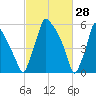 Tacony-Palmyra Bridge tide chart for Saturday, February 28, 2026