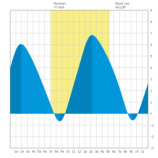 Tacony-Palmyra Bridge tide chart for Monday, February 2, 2026